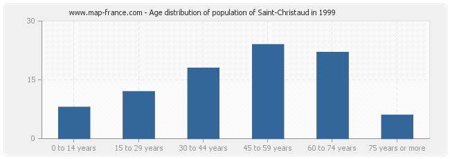 Age distribution of population of Saint-Christaud in 1999
