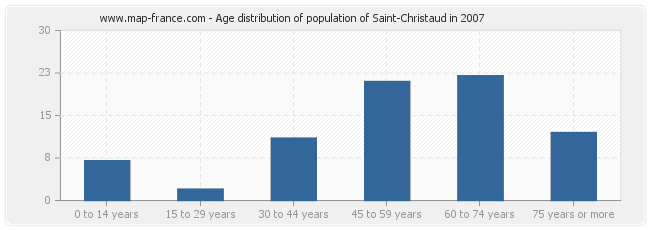 Age distribution of population of Saint-Christaud in 2007