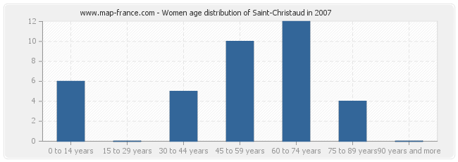 Women age distribution of Saint-Christaud in 2007