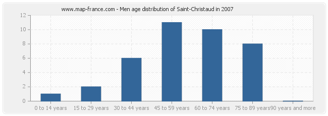 Men age distribution of Saint-Christaud in 2007