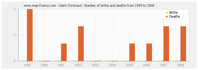 Saint-Christaud : Number of births and deaths from 1999 to 2008