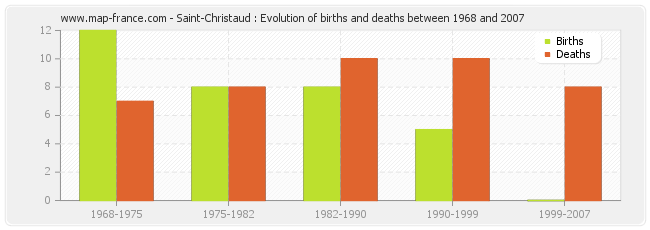 Saint-Christaud : Evolution of births and deaths between 1968 and 2007
