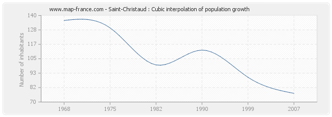 Saint-Christaud : Cubic interpolation of population growth
