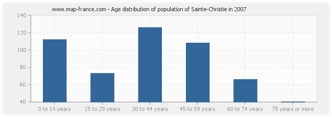 Age distribution of population of Sainte-Christie in 2007