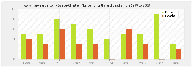 Sainte-Christie : Number of births and deaths from 1999 to 2008
