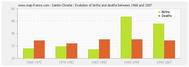 Sainte-Christie : Evolution of births and deaths between 1968 and 2007