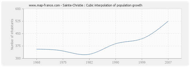 Sainte-Christie : Cubic interpolation of population growth