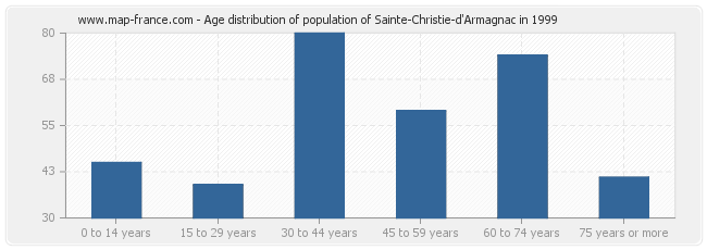 Age distribution of population of Sainte-Christie-d'Armagnac in 1999