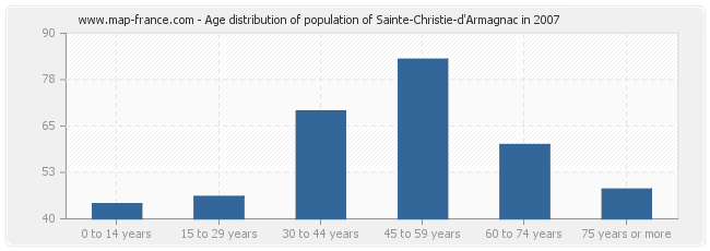 Age distribution of population of Sainte-Christie-d'Armagnac in 2007