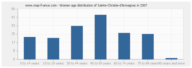 Women age distribution of Sainte-Christie-d'Armagnac in 2007
