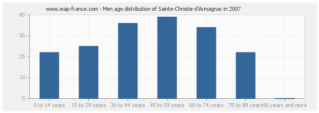 Men age distribution of Sainte-Christie-d'Armagnac in 2007