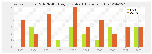 Sainte-Christie-d'Armagnac : Number of births and deaths from 1999 to 2008