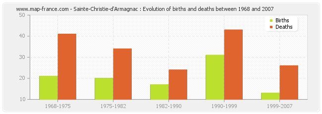 Sainte-Christie-d'Armagnac : Evolution of births and deaths between 1968 and 2007