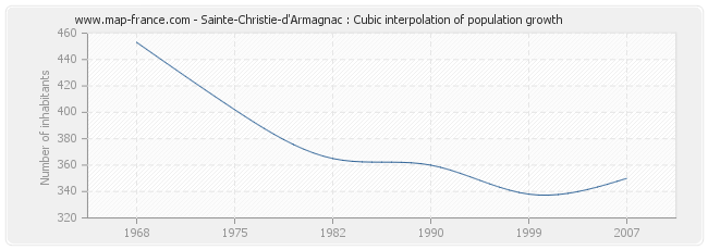 Sainte-Christie-d'Armagnac : Cubic interpolation of population growth