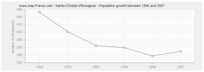 Population Sainte-Christie-d'Armagnac