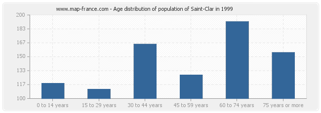 Age distribution of population of Saint-Clar in 1999