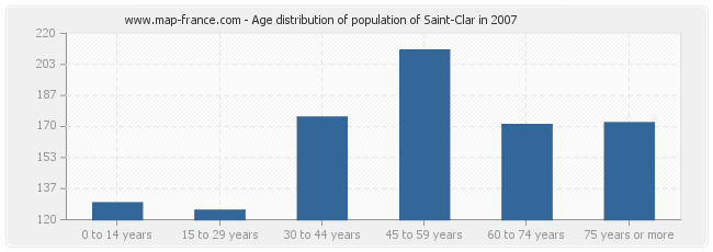 Age distribution of population of Saint-Clar in 2007