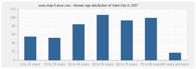 Women age distribution of Saint-Clar in 2007