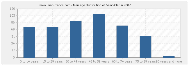 Men age distribution of Saint-Clar in 2007