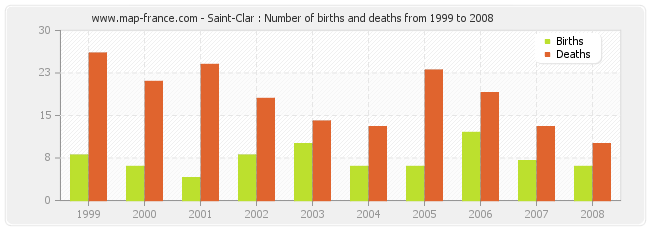 Saint-Clar : Number of births and deaths from 1999 to 2008