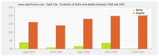 Saint-Clar : Evolution of births and deaths between 1968 and 2007