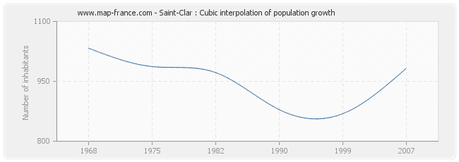 Saint-Clar : Cubic interpolation of population growth