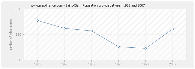 Population Saint-Clar