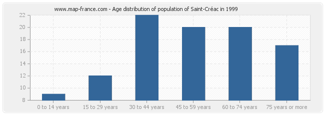 Age distribution of population of Saint-Créac in 1999