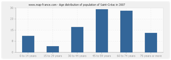 Age distribution of population of Saint-Créac in 2007