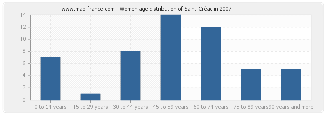Women age distribution of Saint-Créac in 2007
