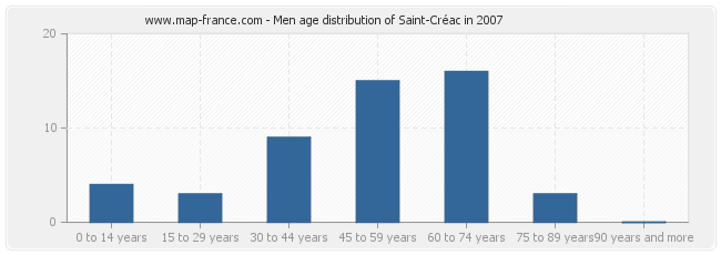 Men age distribution of Saint-Créac in 2007