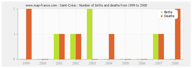Saint-Créac : Number of births and deaths from 1999 to 2008