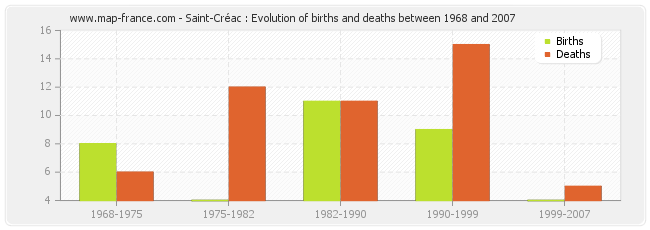 Saint-Créac : Evolution of births and deaths between 1968 and 2007