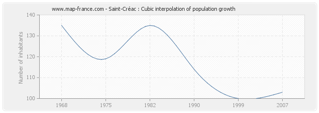 Saint-Créac : Cubic interpolation of population growth
