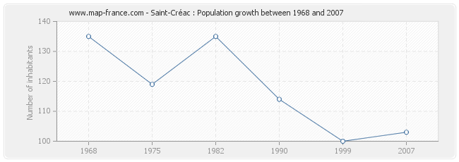 Population Saint-Créac