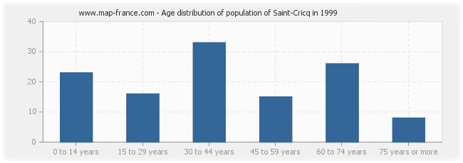 Age distribution of population of Saint-Cricq in 1999