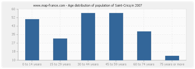 Age distribution of population of Saint-Cricq in 2007