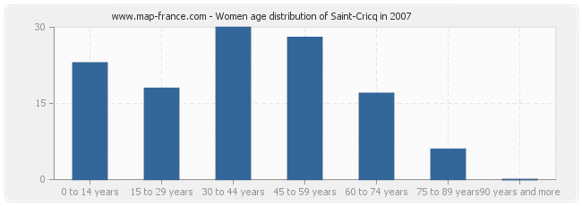 Women age distribution of Saint-Cricq in 2007