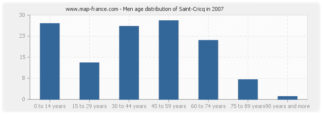 Men age distribution of Saint-Cricq in 2007