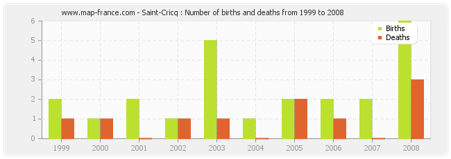 Saint-Cricq : Number of births and deaths from 1999 to 2008