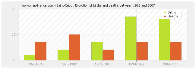 Saint-Cricq : Evolution of births and deaths between 1968 and 2007