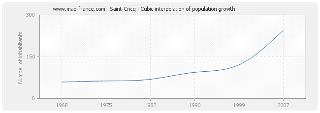 Saint-Cricq : Cubic interpolation of population growth
