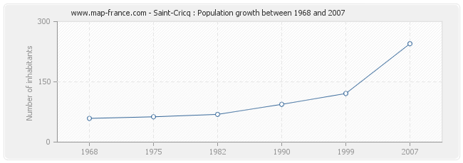 Population Saint-Cricq