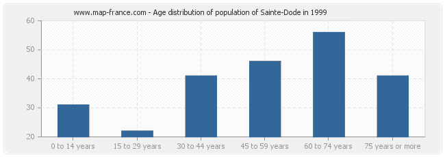 Age distribution of population of Sainte-Dode in 1999
