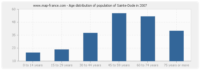 Age distribution of population of Sainte-Dode in 2007