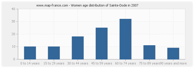 Women age distribution of Sainte-Dode in 2007