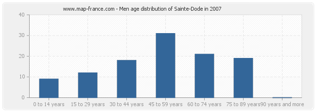 Men age distribution of Sainte-Dode in 2007