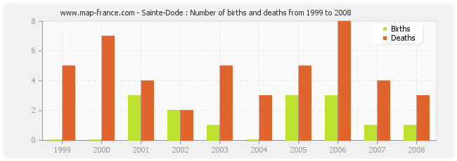Sainte-Dode : Number of births and deaths from 1999 to 2008