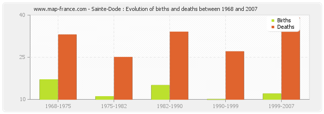 Sainte-Dode : Evolution of births and deaths between 1968 and 2007