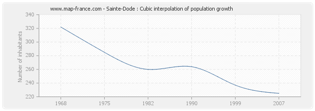 Sainte-Dode : Cubic interpolation of population growth